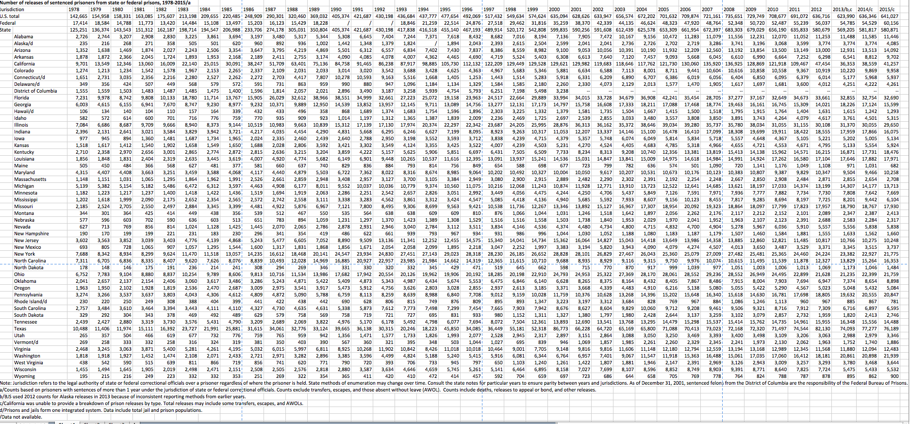 Top Ten Releases from Prison by State-State Releases Over Time | Crime ...