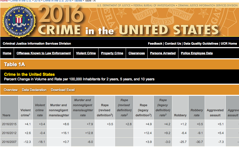 As Predicted, Violent Crime Increased in 2016 | Crime in America.Net