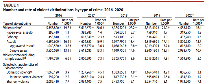 Violent and Property Crime Rates In The U.S. | Crime in America.Net